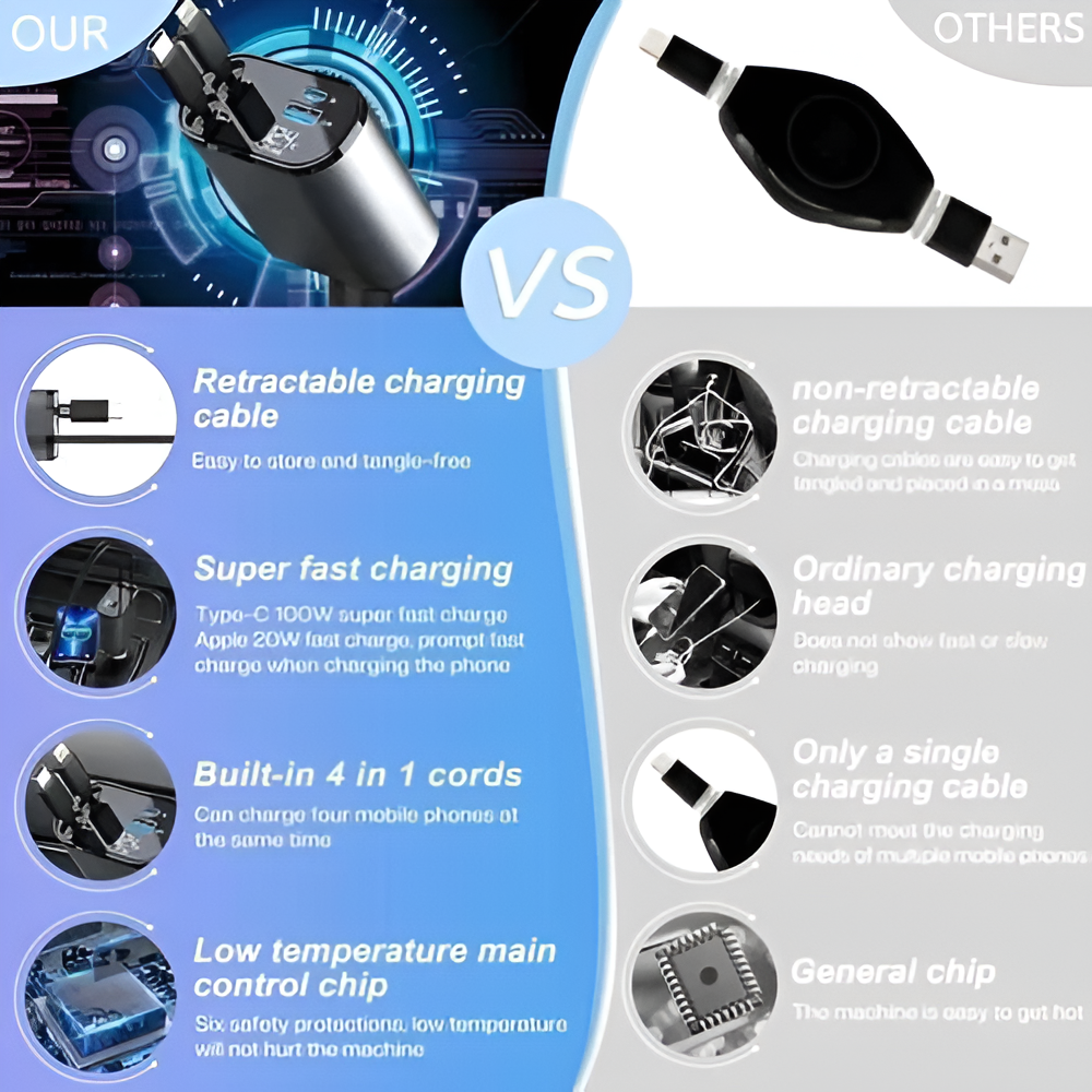 4 in 1 car charger, 120W car charger, multi port car charger, fast car charger for iPhone and Android, retractable USB car charger, Type-C PD car charger